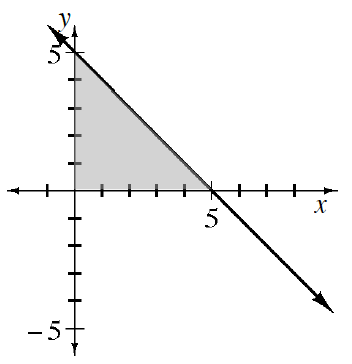 Decreasing line passing through the points (0, comma 5), & (5, comma 0), with triangular area below the line, above the x axis, & right of y axis, shaded.